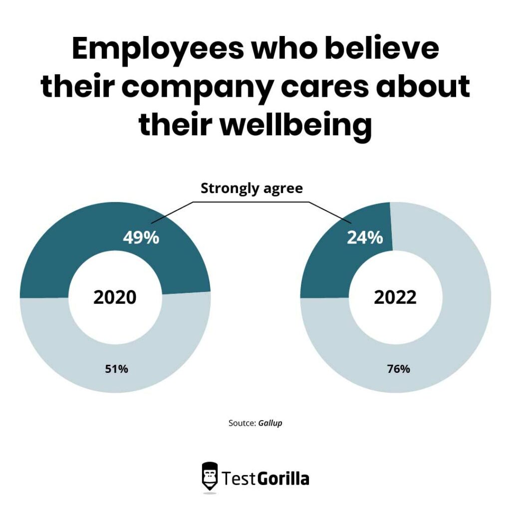 Pie chart image showing employees who believe their company cares about their wellbeing