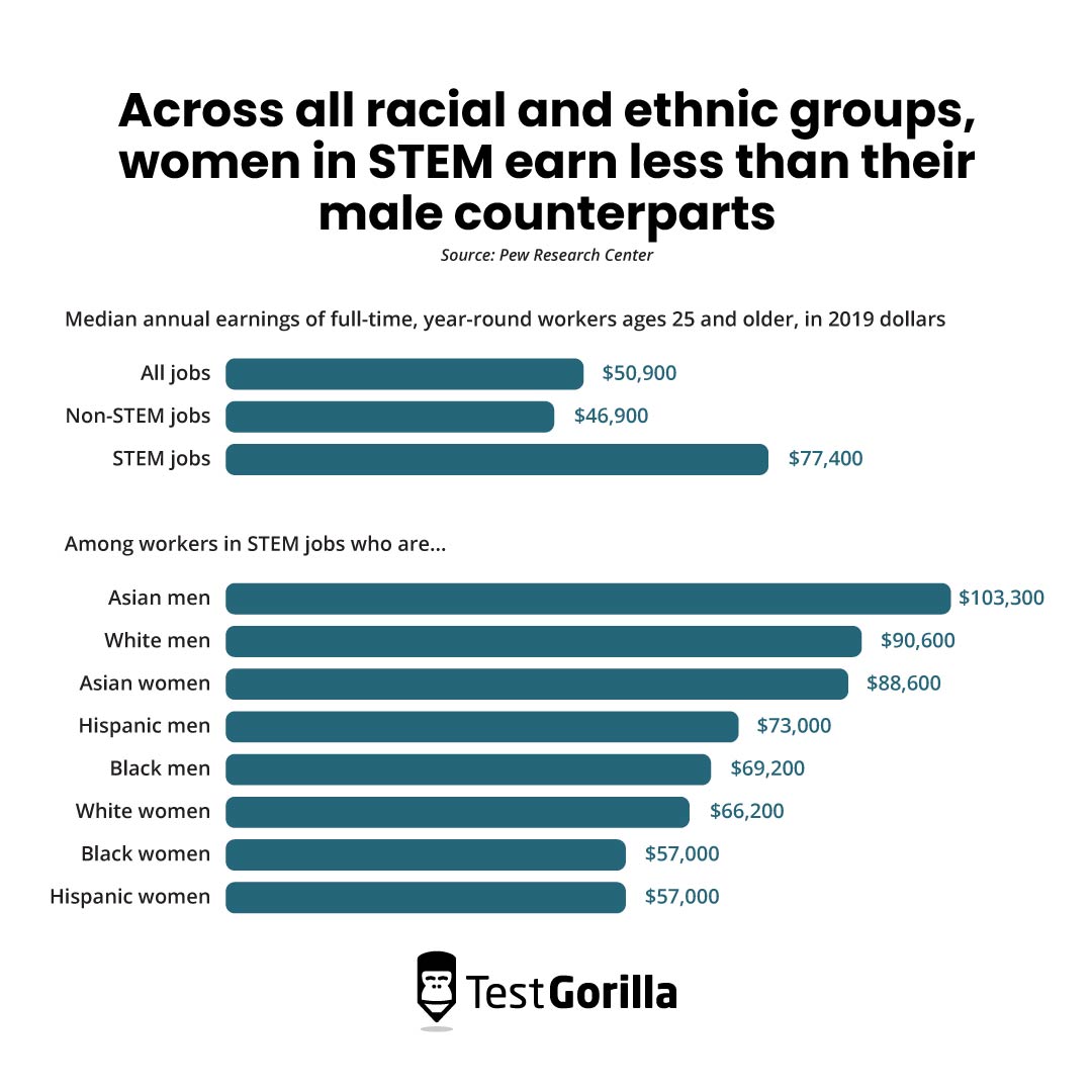 Across all racial and ethnic groups women in STEM earn less than their male counterparts