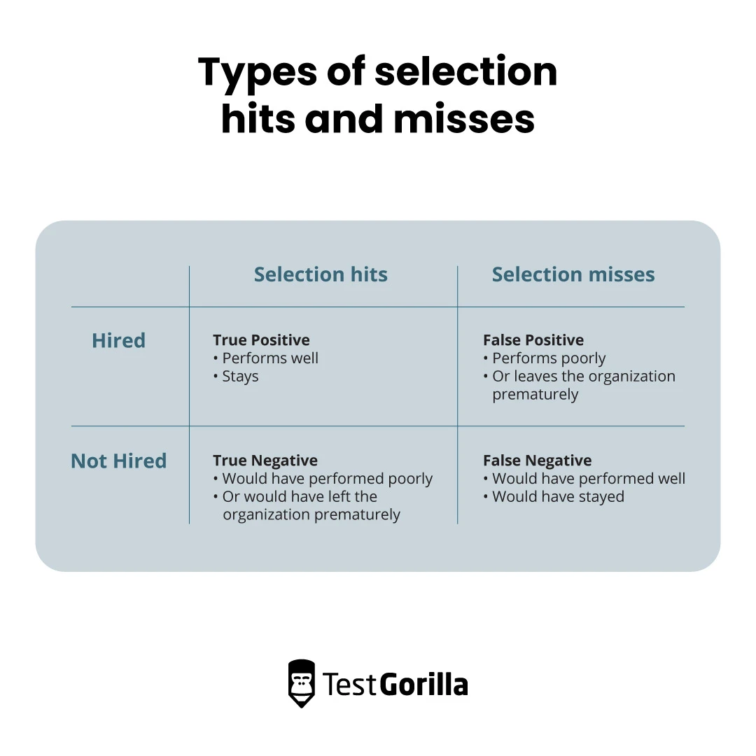 Table showing the different types of selection hits and misses