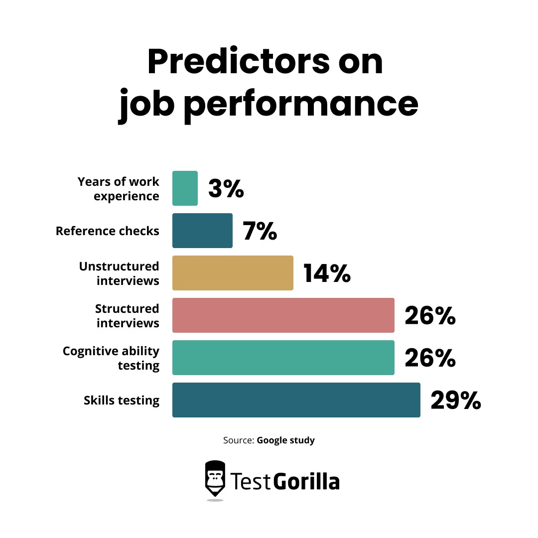 predictors on job performance chart