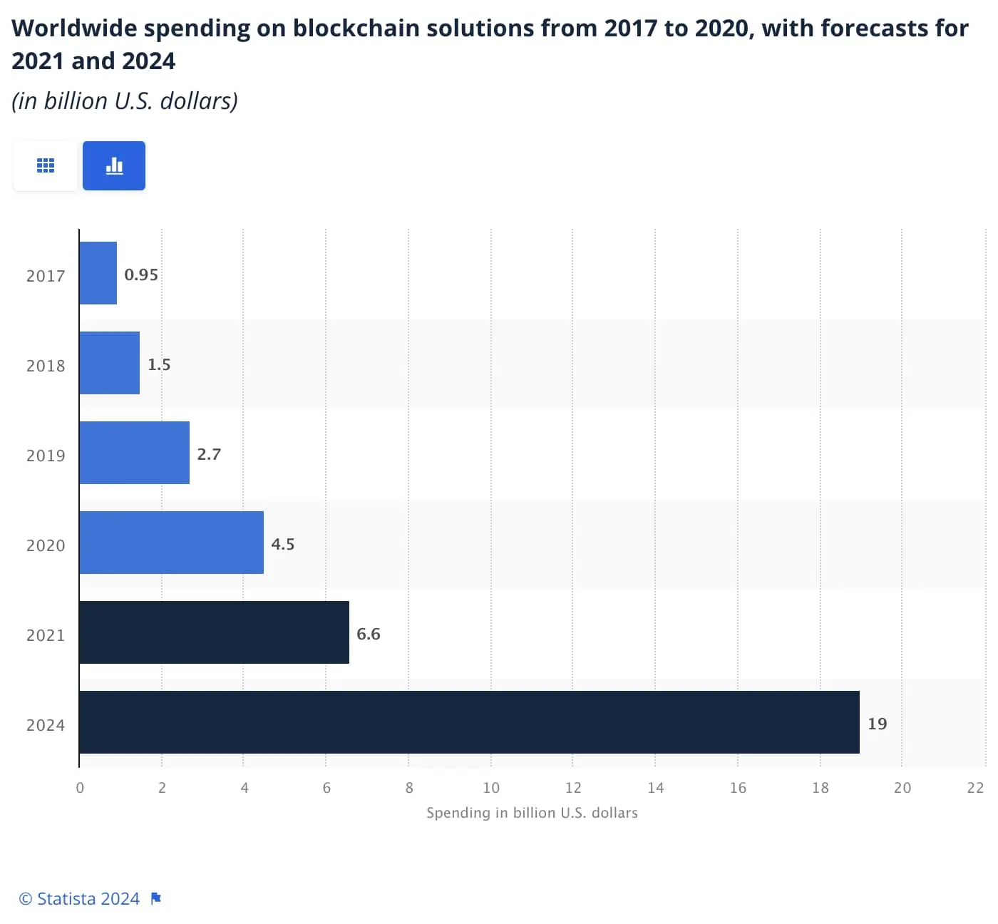 blockchain les dépenses liées à la technologie blockchain ont presque triplé en l'espace de trois ans