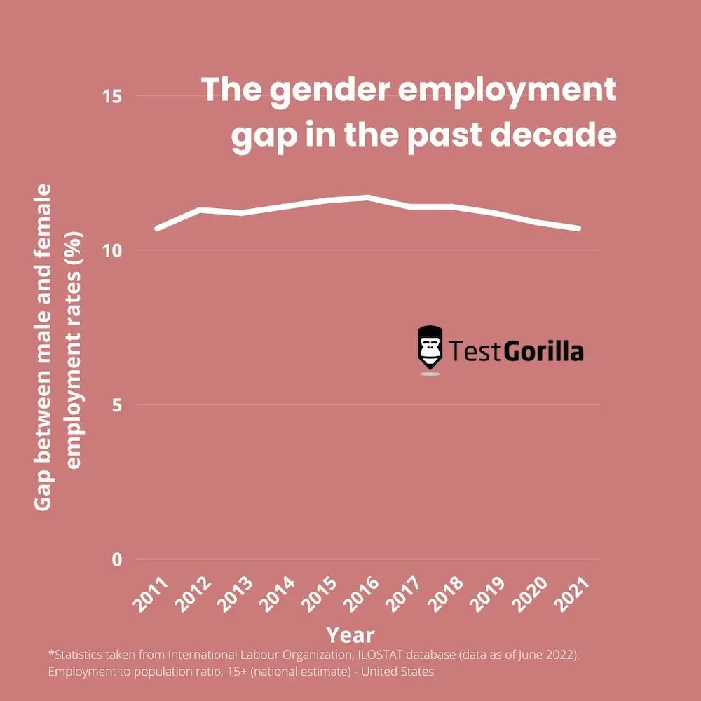 the last decade of the gender employment gap