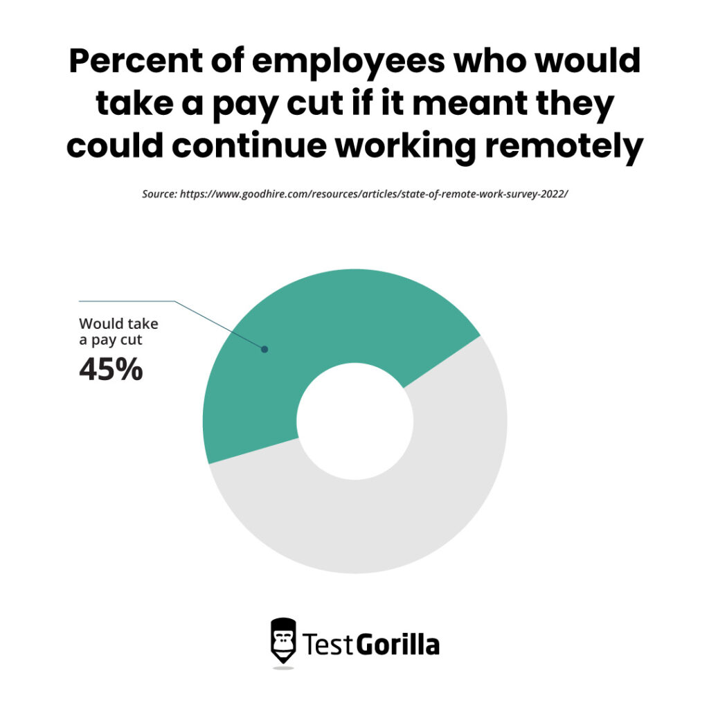 Pie chart showing that 45% of employees would take a pay cut if it meant they could continue working remotely