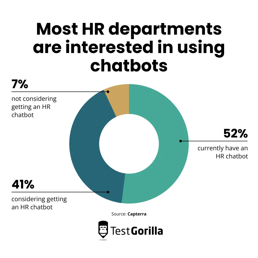 Most HR departments are interested in using chatbots pie chart