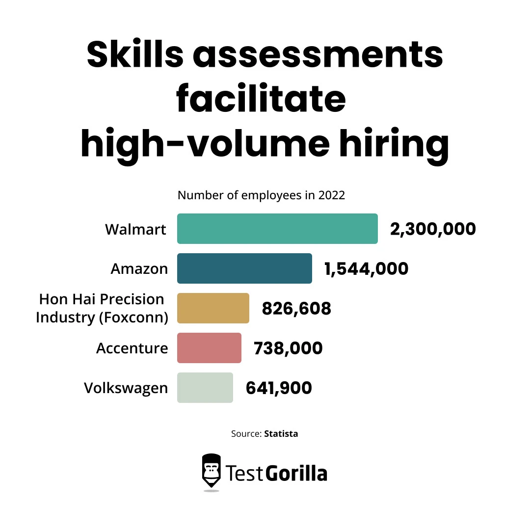 Skills assessments facilitate high volume hiring graph