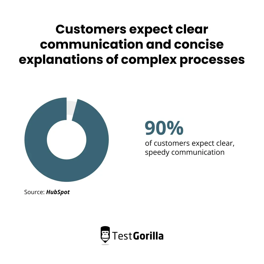 pie chart showing customer expect clear communication and concise explanations of complex processes