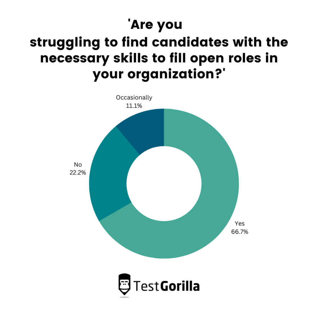 Are you struggling to find candidates with the necessary skills to fill open roles in your organization