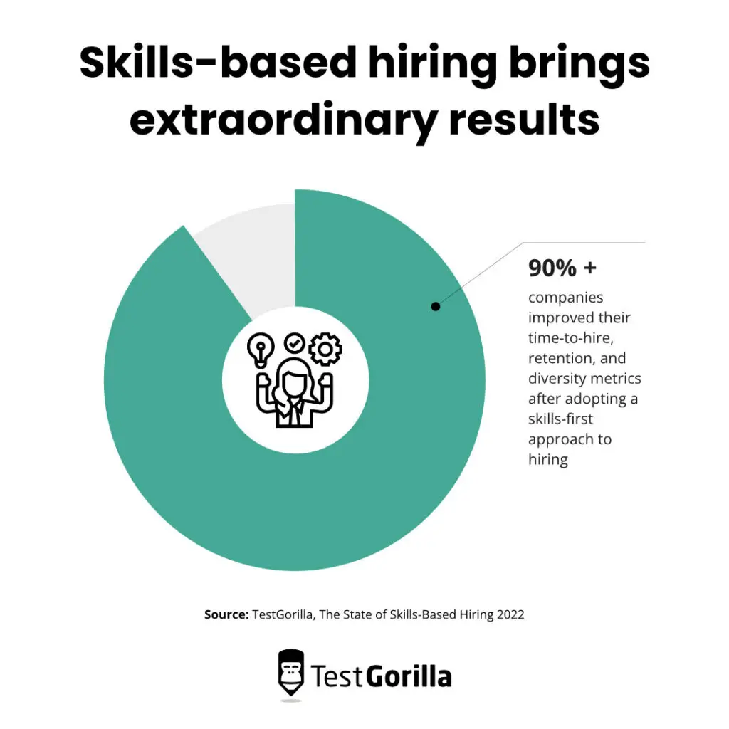 skills-based hiring brings extraordinary results pie chart