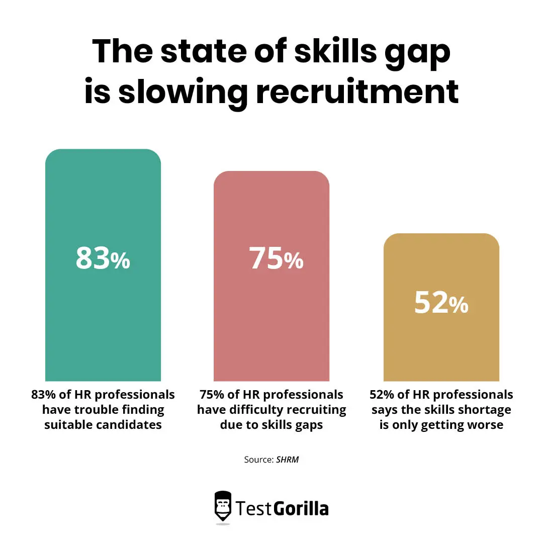 The state of skills gap is slowing recruitment