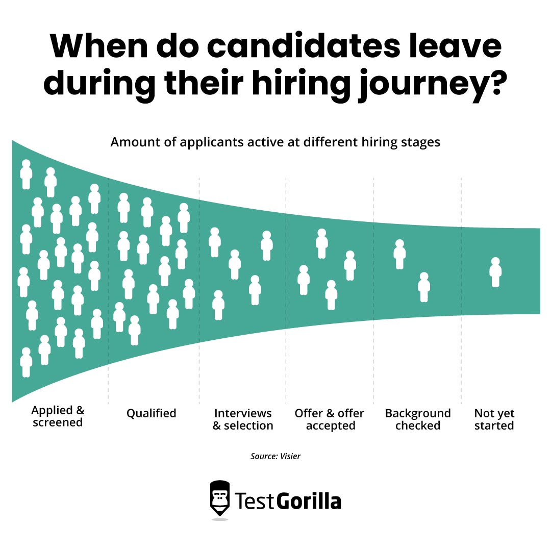When do candidates leave during their hiring journey graphic