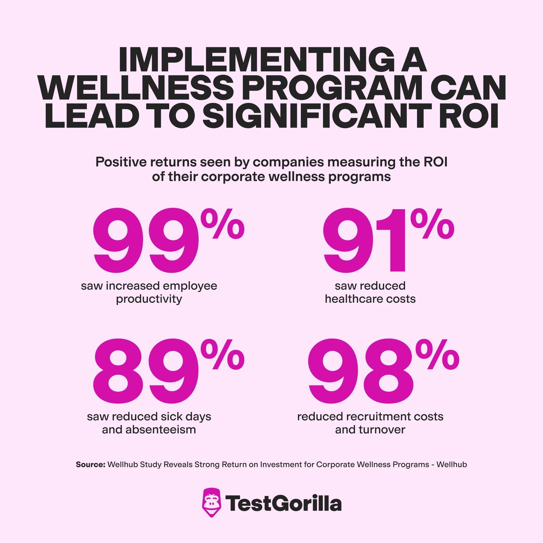 implementing a wellness program can lead to significant ROI graphic