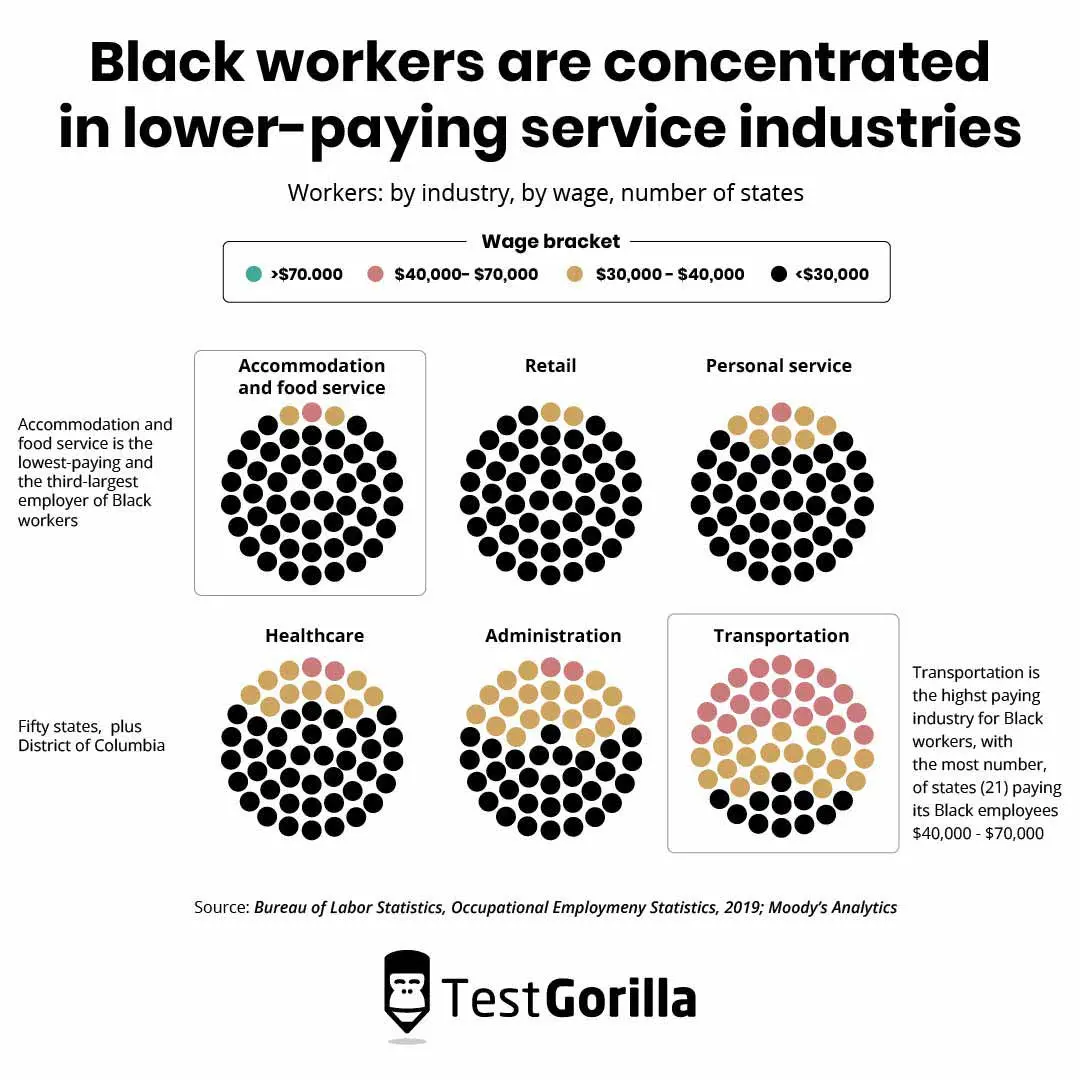 Black workers are concentrated in lower-paying service industries