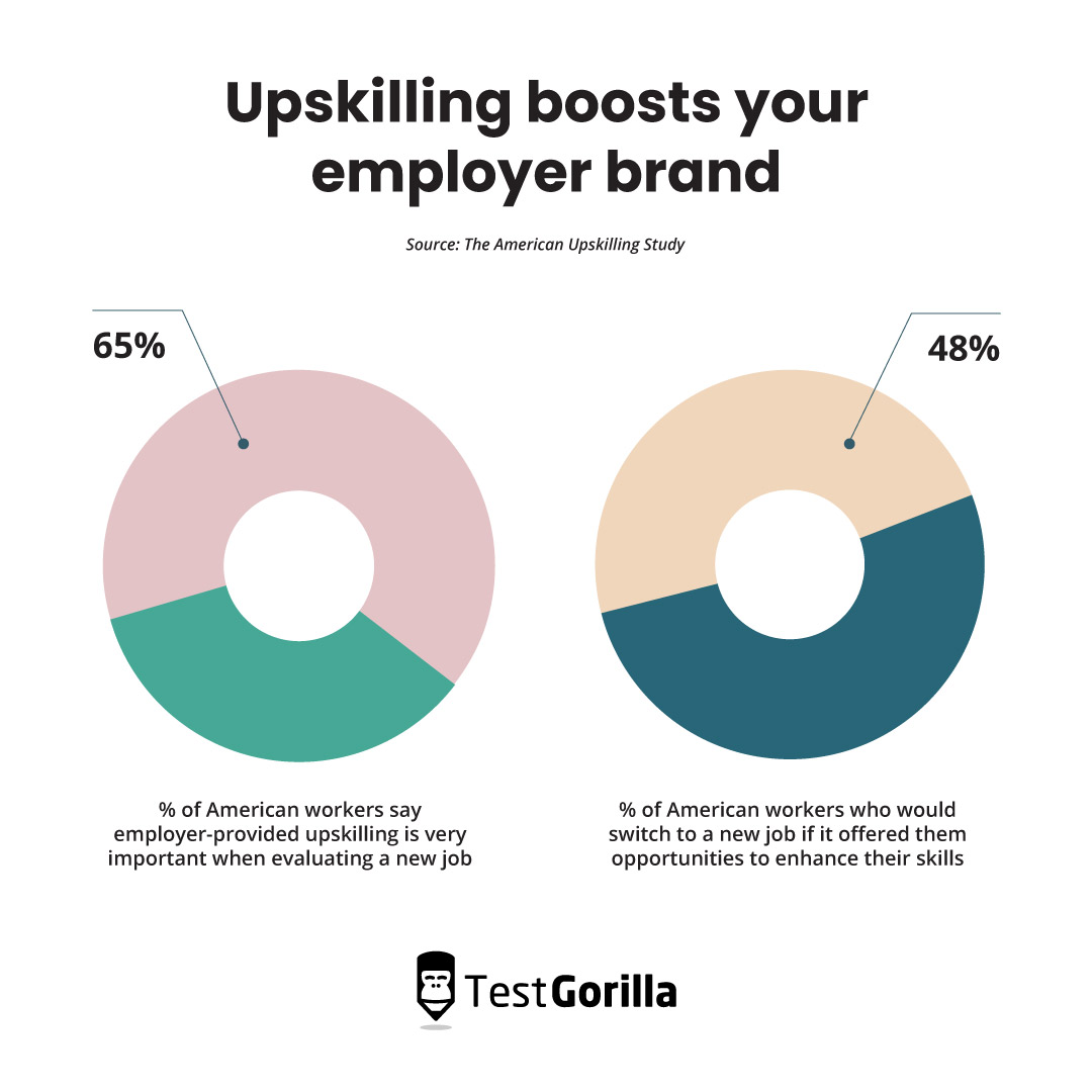 Upskilling boosts your brand
