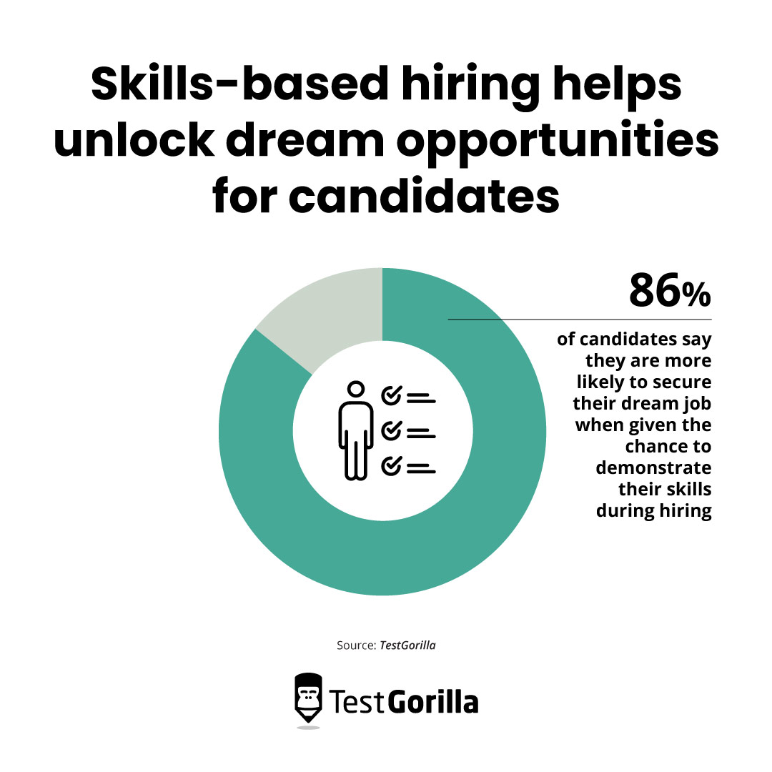 Skills based hiring helps unlock dream opportunities for candidates pie chart graphic