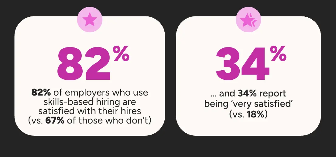 stats showing that skills-based hiring employers are more satisfied with their hires