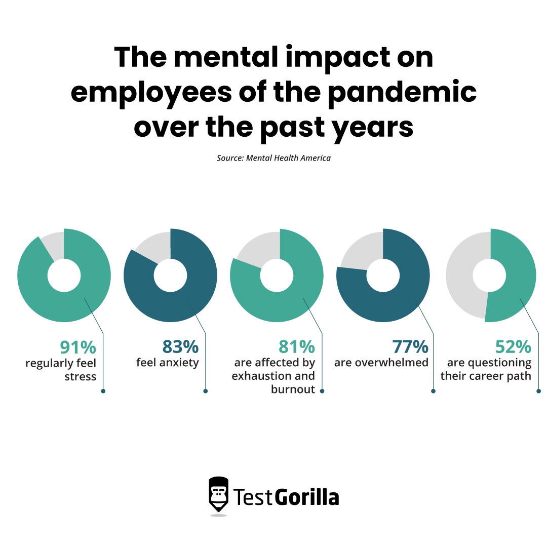 The mental impact on employees of the pandemic over the past years.