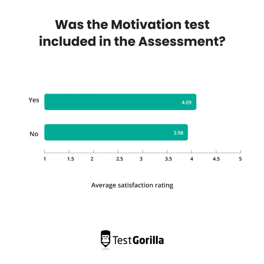 Candidate satisfaction improves when a Motivation test is included in the assessment