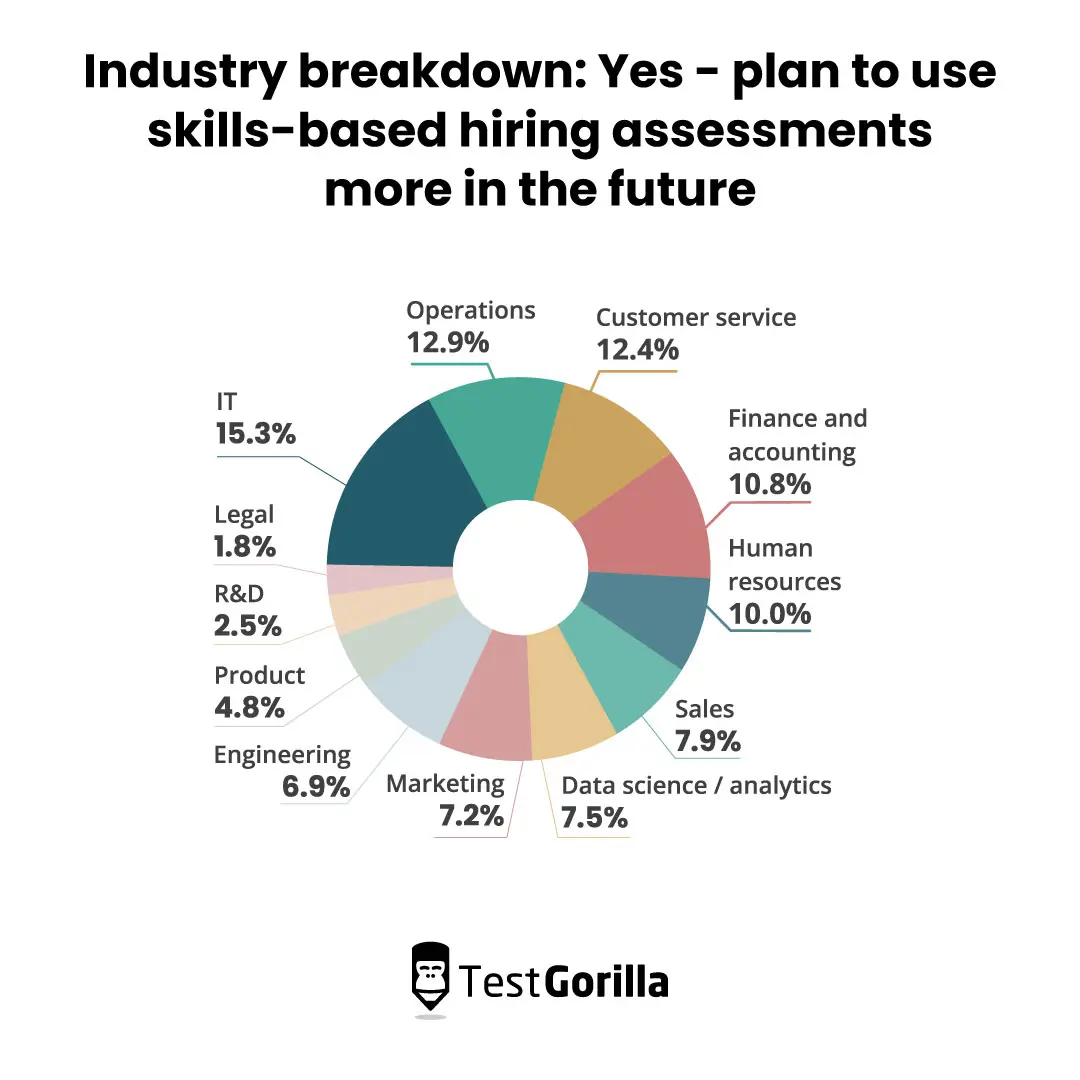 Industry breakdown yes - plan to use skills-based hiring assessments more in the future pie chart