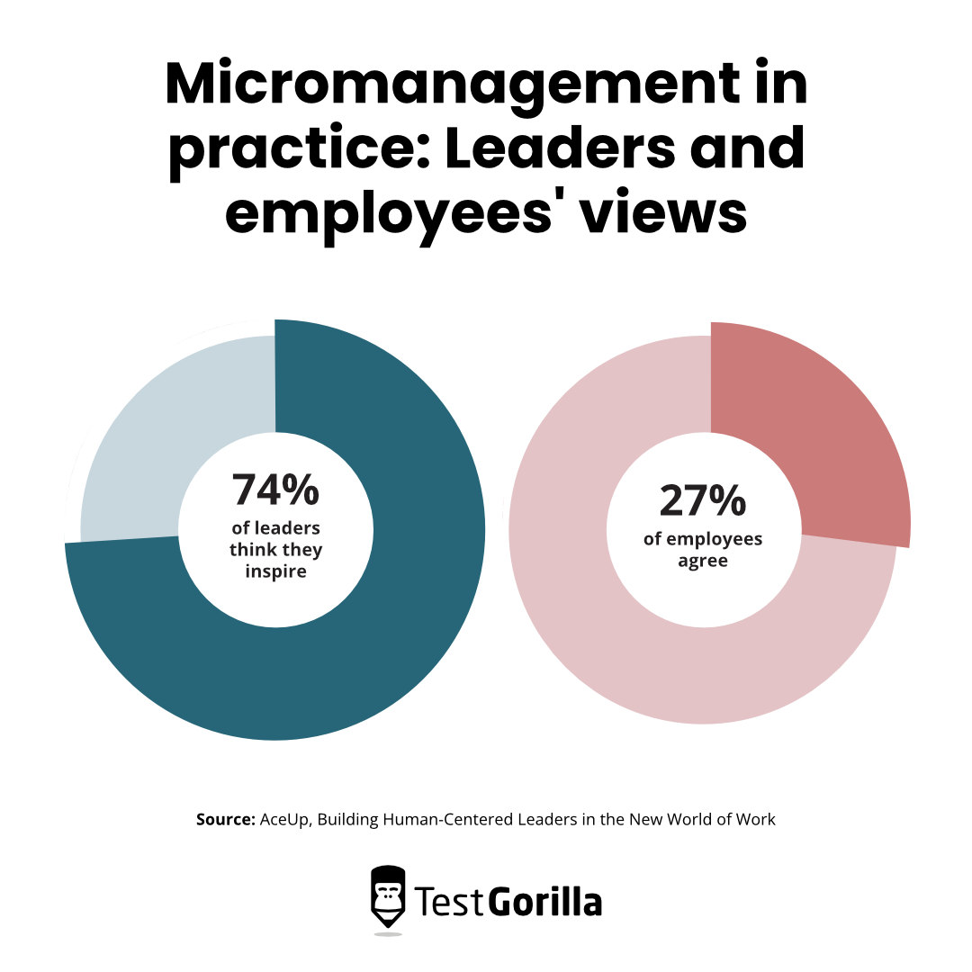 pie chart showing leaders and employees views on micromanagement in practice