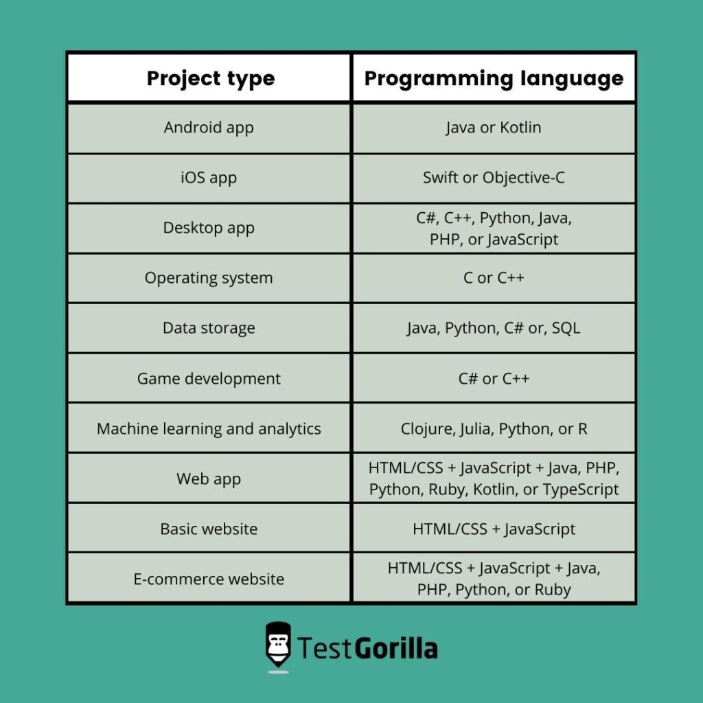 table showing which programming language to choose based on the type of project
