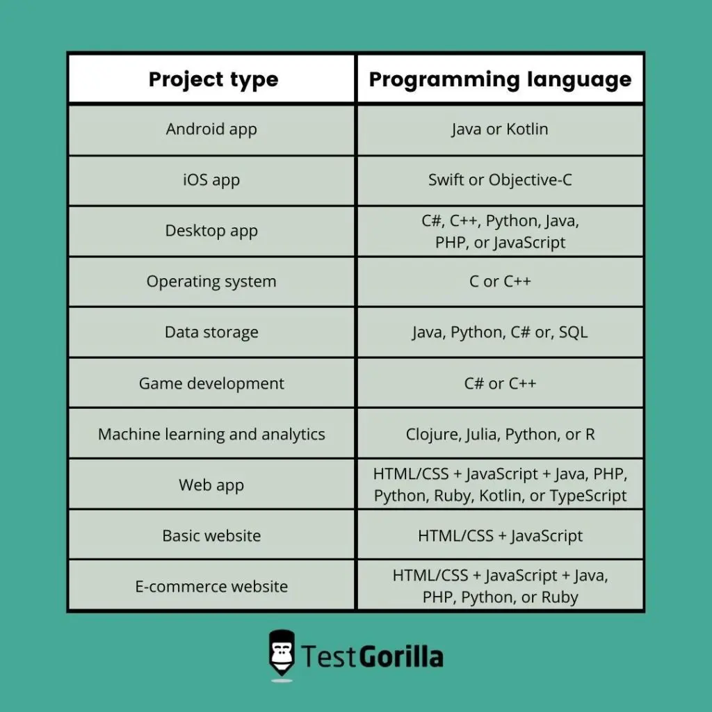 How to hire top programmers if you don’t have programming skills