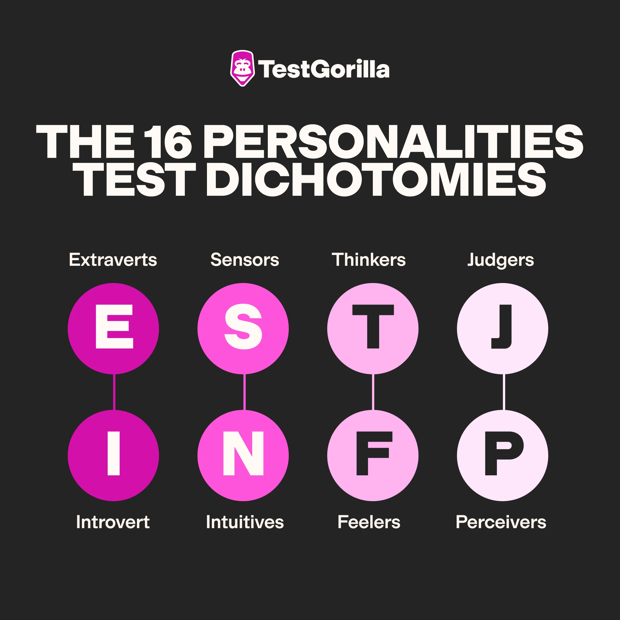 The 16 Personalities test dichotomies