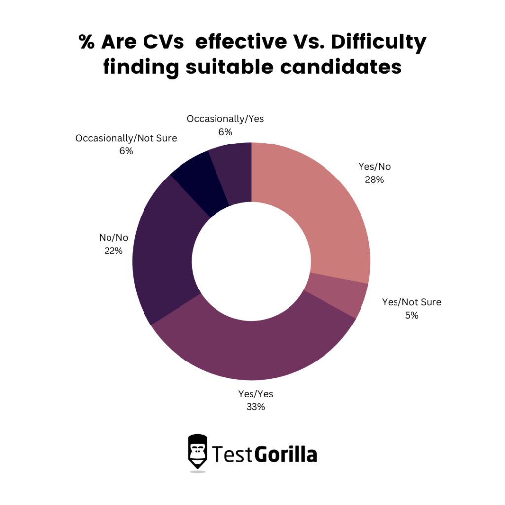 % Are CVs effective Vs. Difficulty finding suitable candidates