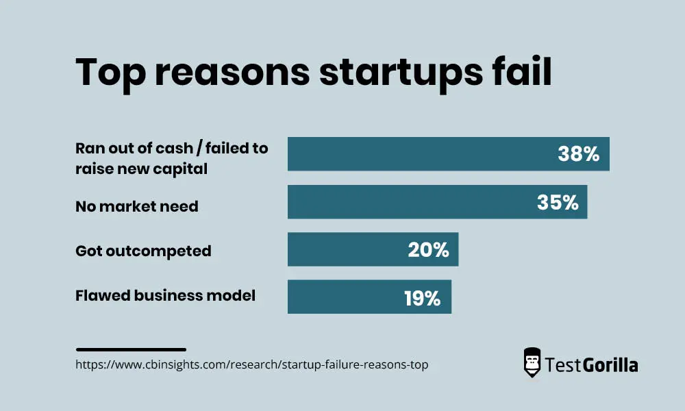 the top 4 reasons startups fail