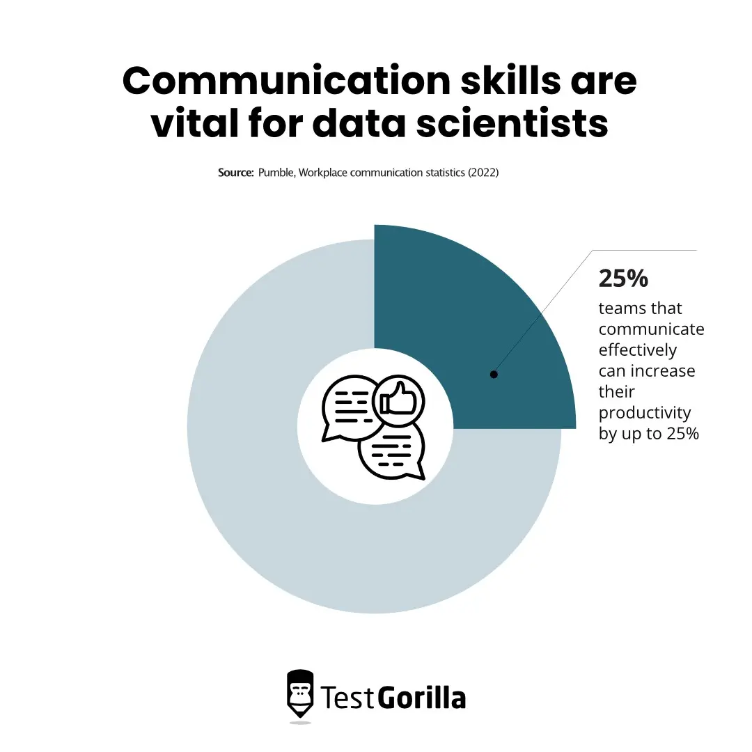 Communication skills are vital for data scientists pie chart
