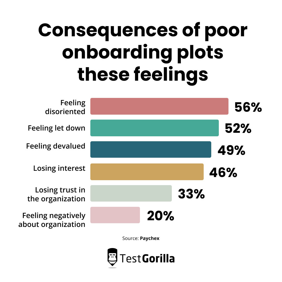 Consequences of poor onboarding plots these feelings graphic