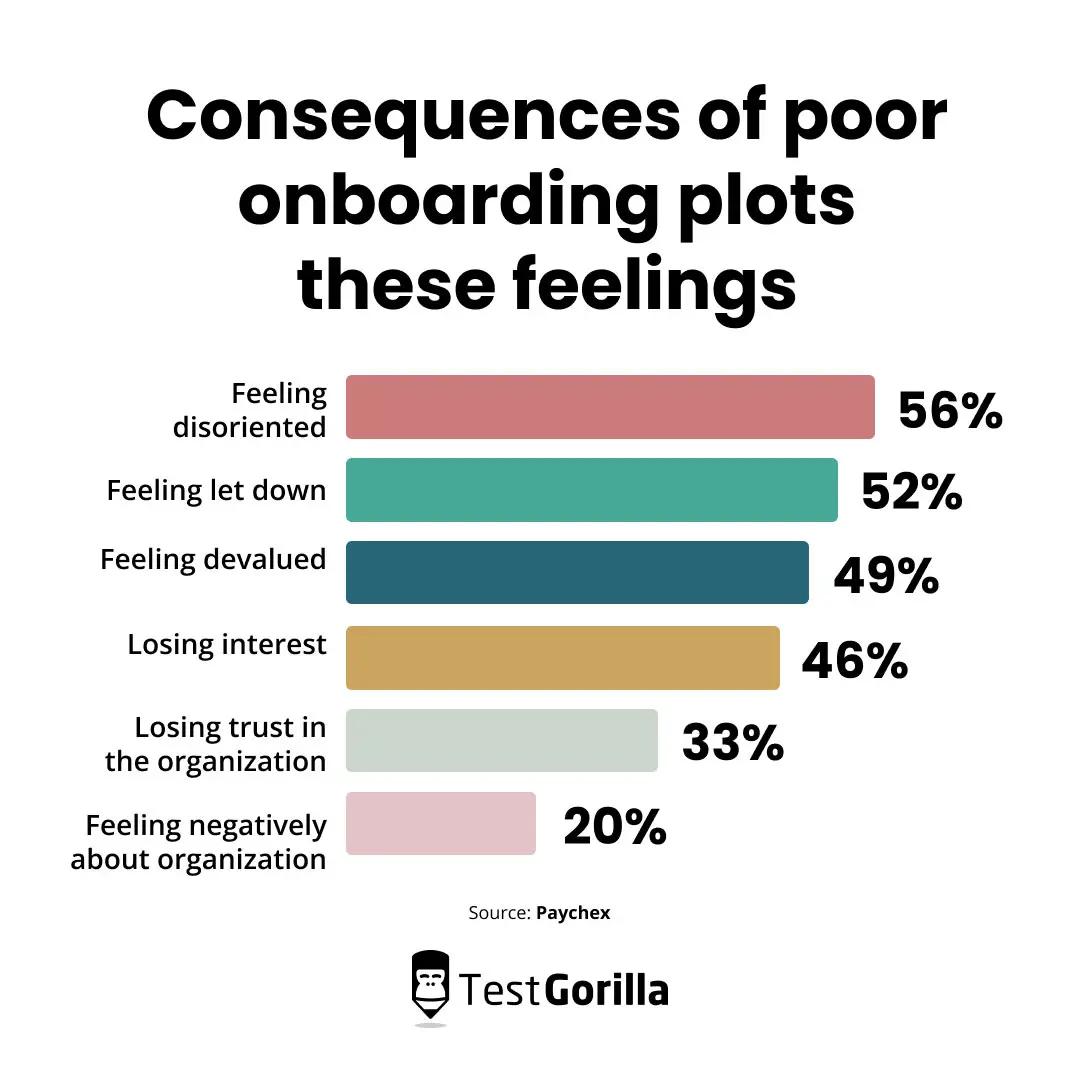 Consequences of poor onboarding plots these feelings graphic
