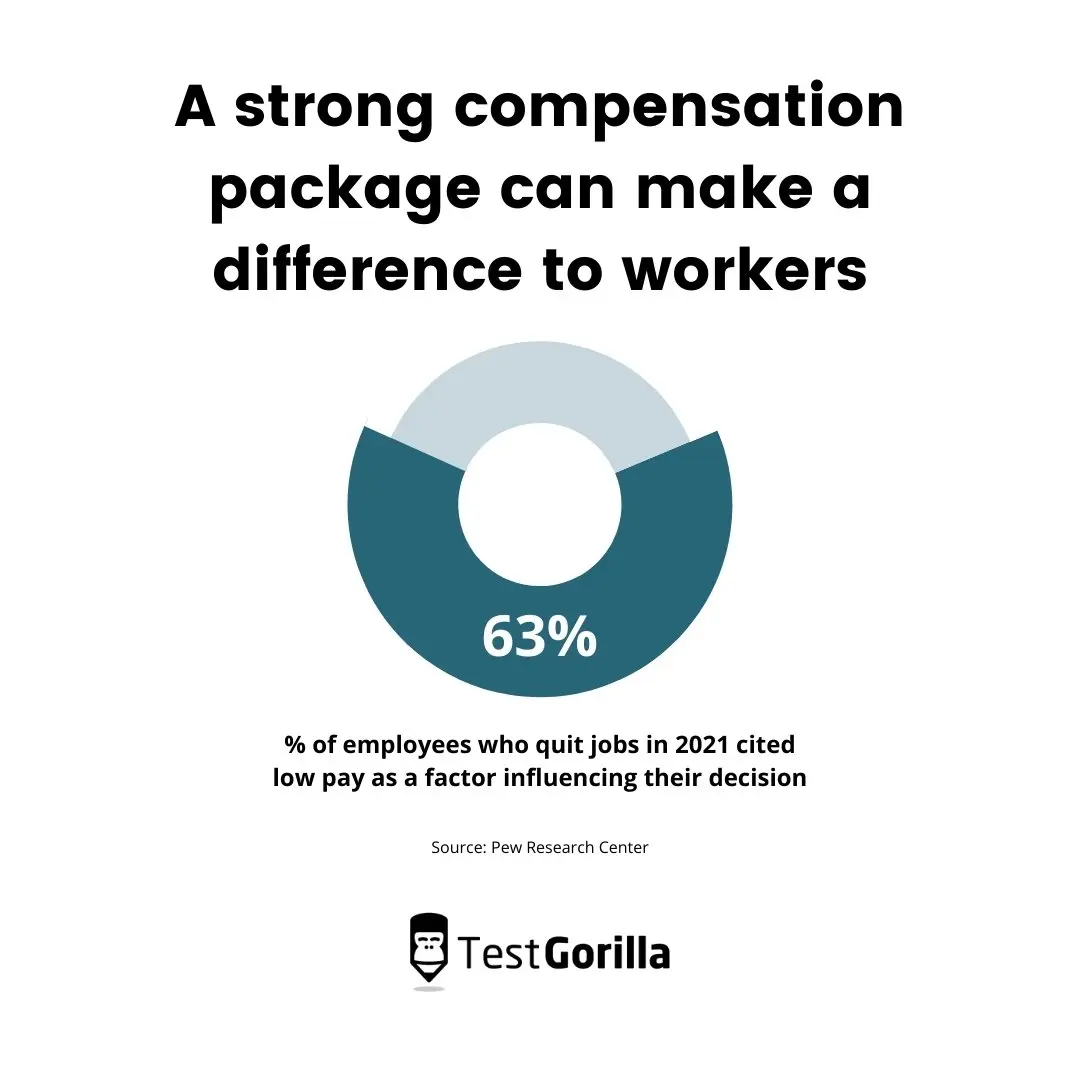 pie chart showing how a strong compensation package makes a difference to workers