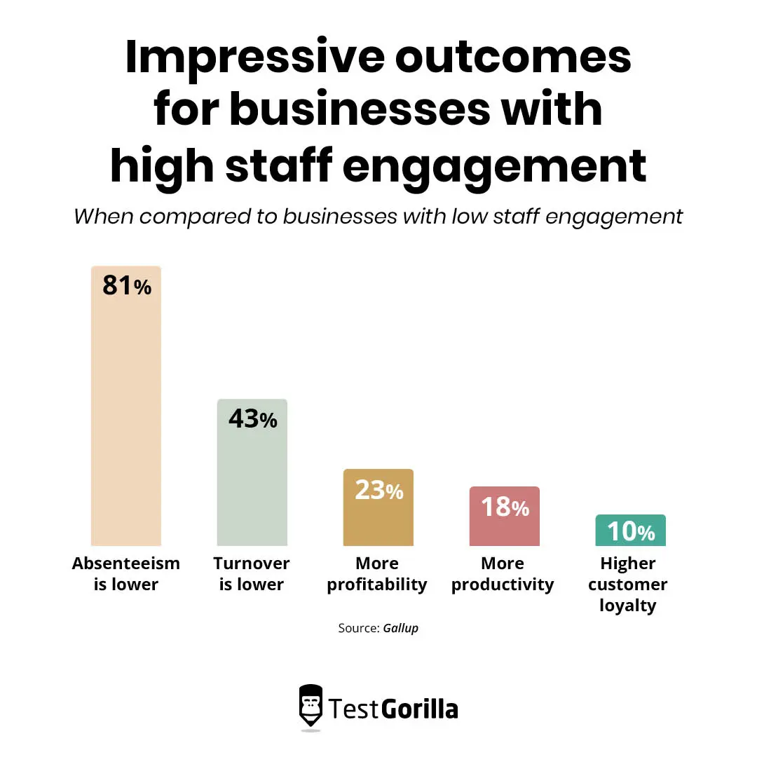 Impressive outcomes for businesses with high staff engagement