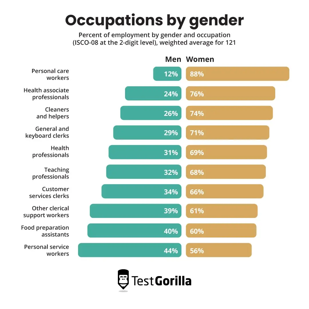 Occupations by gender graph