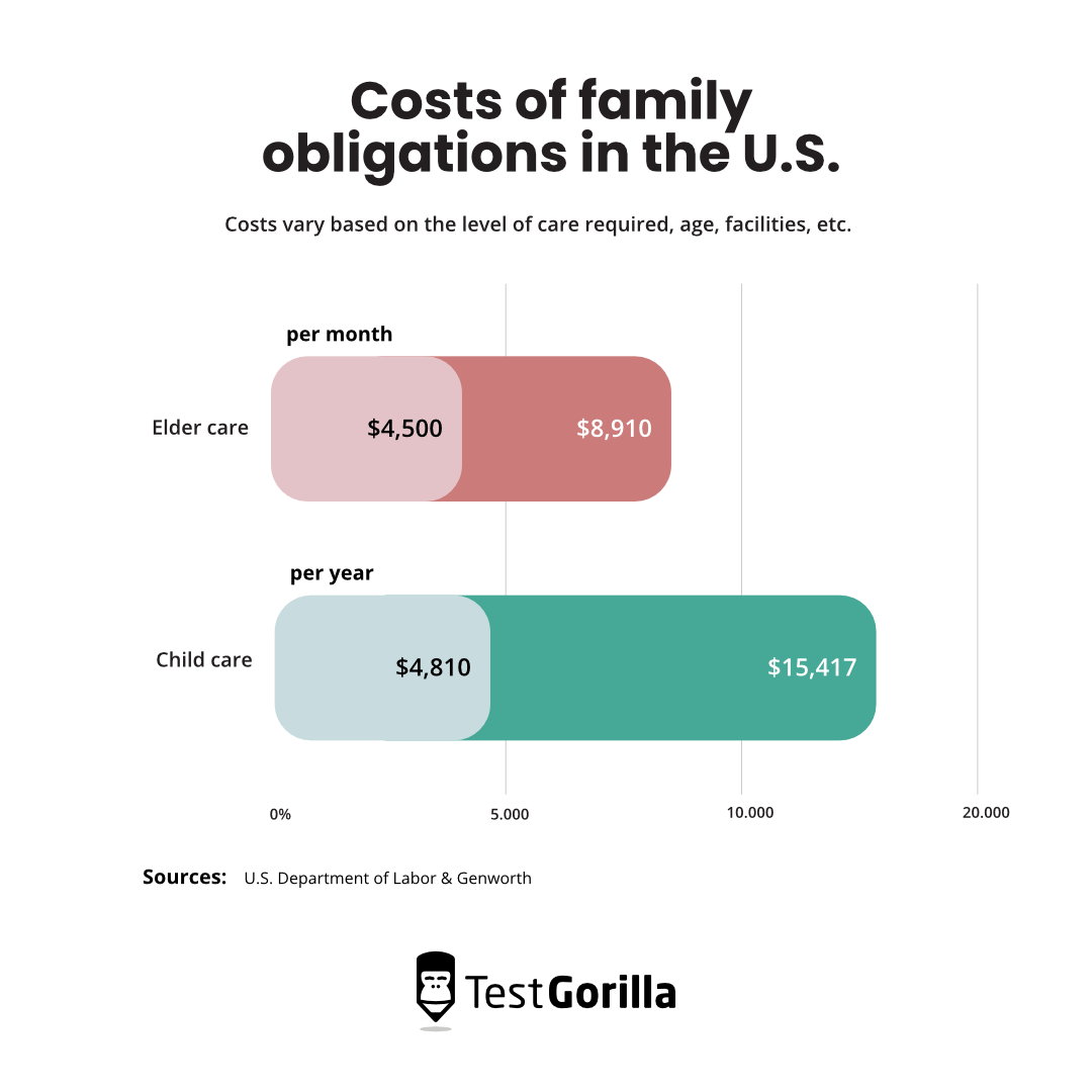 Costs of family obligations in the US Chart