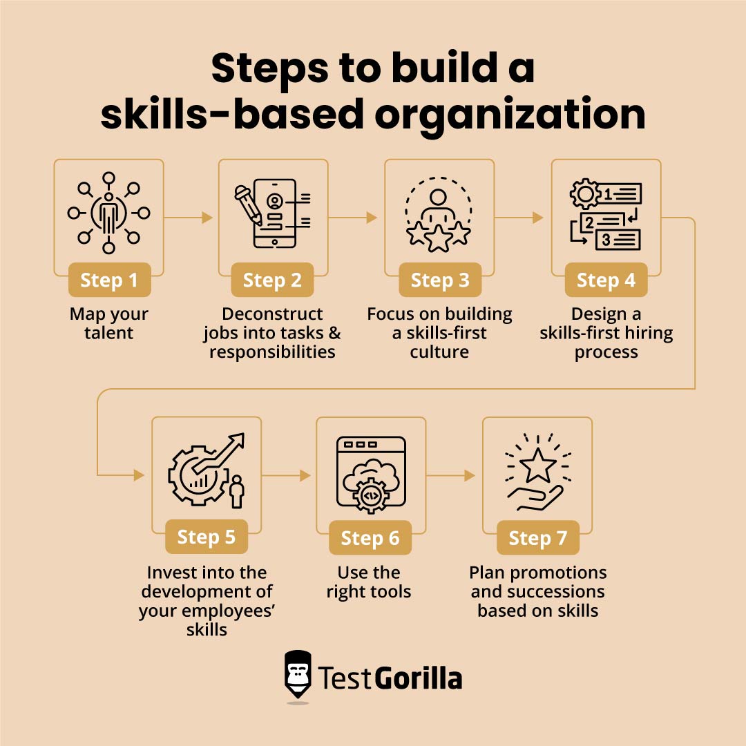 Steps to build a skills based organization graphic