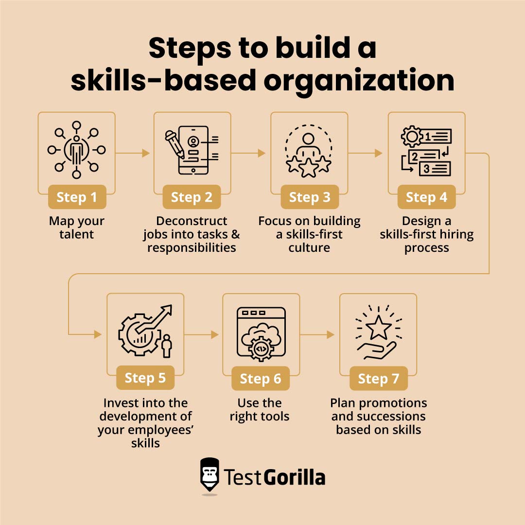 Skills-based organizations