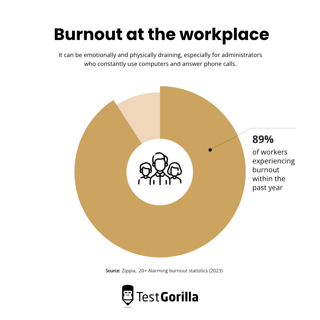 pie chart about burnout at the workplace