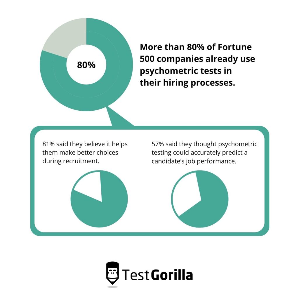 image of charts showing how 80 percent of Fortune 500 companies already use psychometric tests in their hiring processes