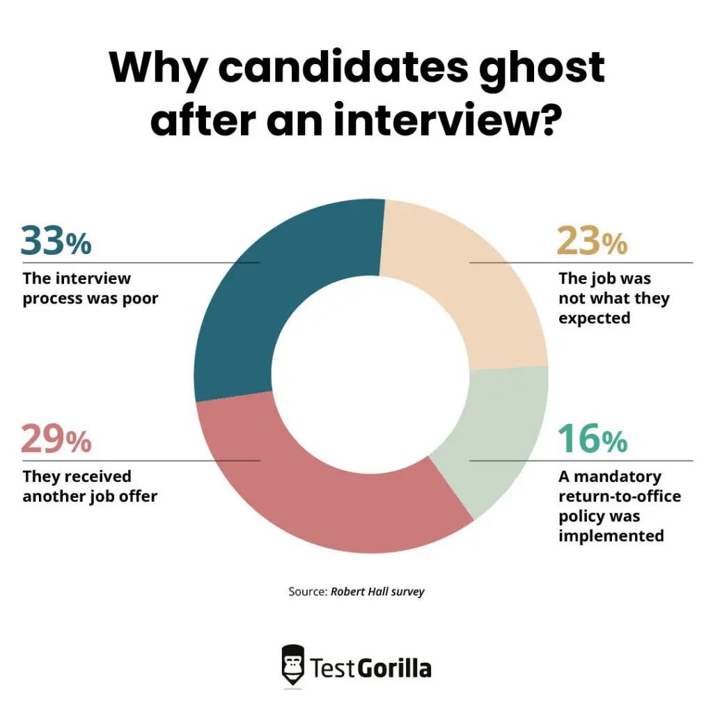 A pie chart shows why candidates ghost after an interview - 33% because the interview process was poor, 29% because they received another job offer, 23% because the job was not what they expected, and 16% because a mandatory return-to-office policy was implemented.