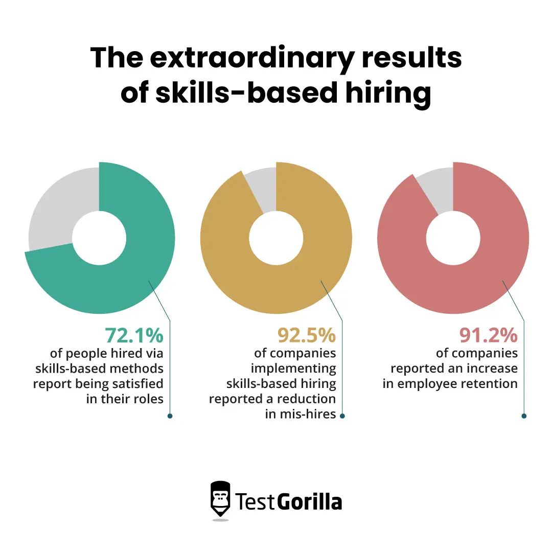 The extraordinary results of skills-based hiring