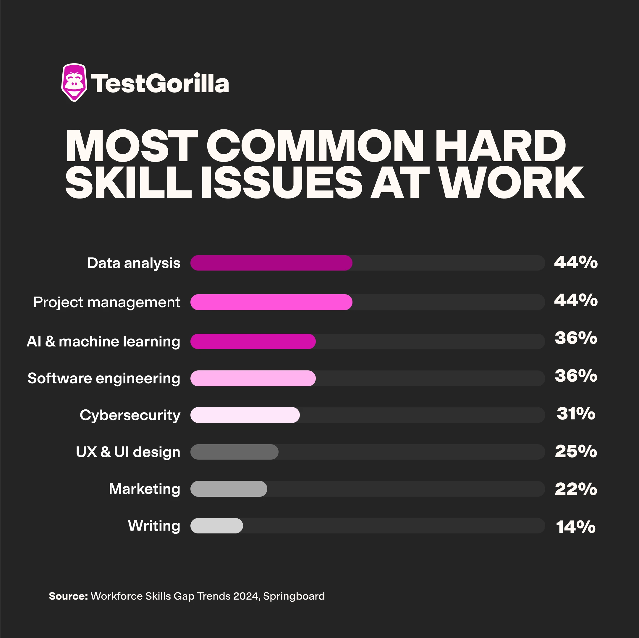 Most common hard skill issues at work graphic