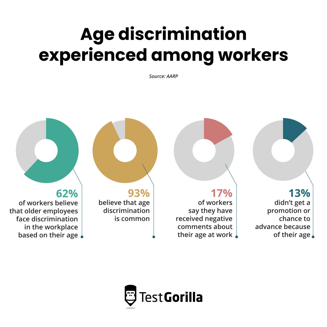 Age discrimination experienced among workers