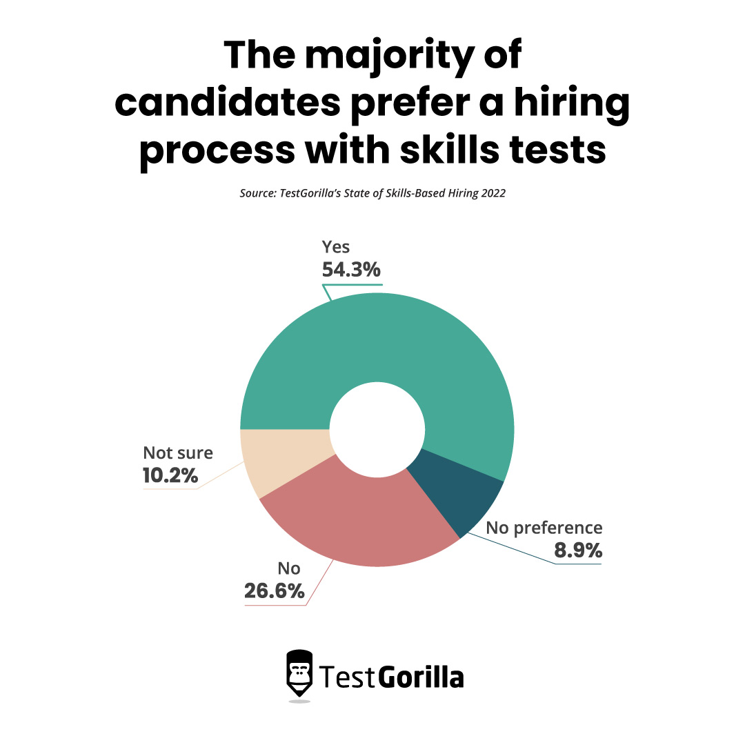 The majority of candidates prefer skills-based hiring graph
