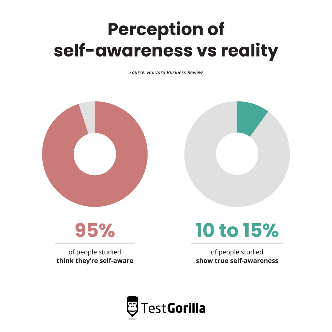 Perceptions of self-awareness vs reality