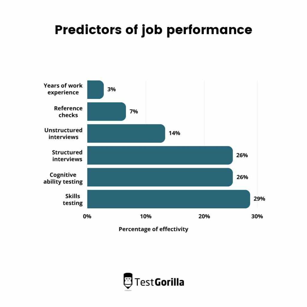 graph showing that skills-testing is the best predictor of job performance. Years of work experience and reference checks are the worst predictors