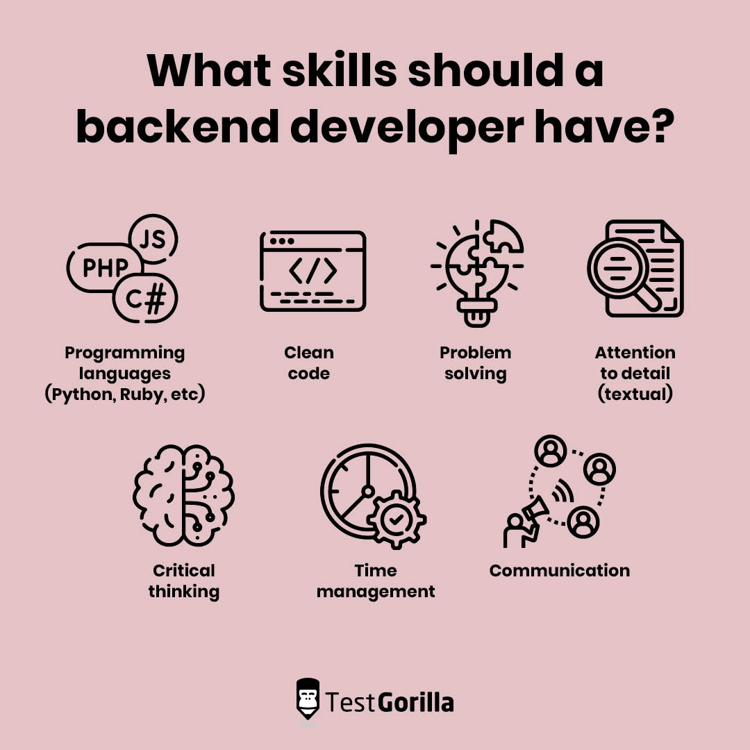 Graphic explaining the skills a backend developer should have