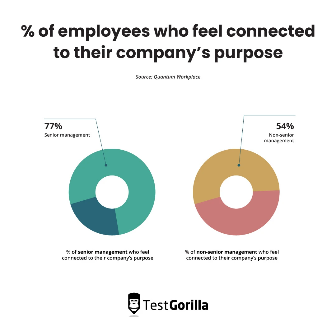 Graph showing percent of workers connected to company purpose