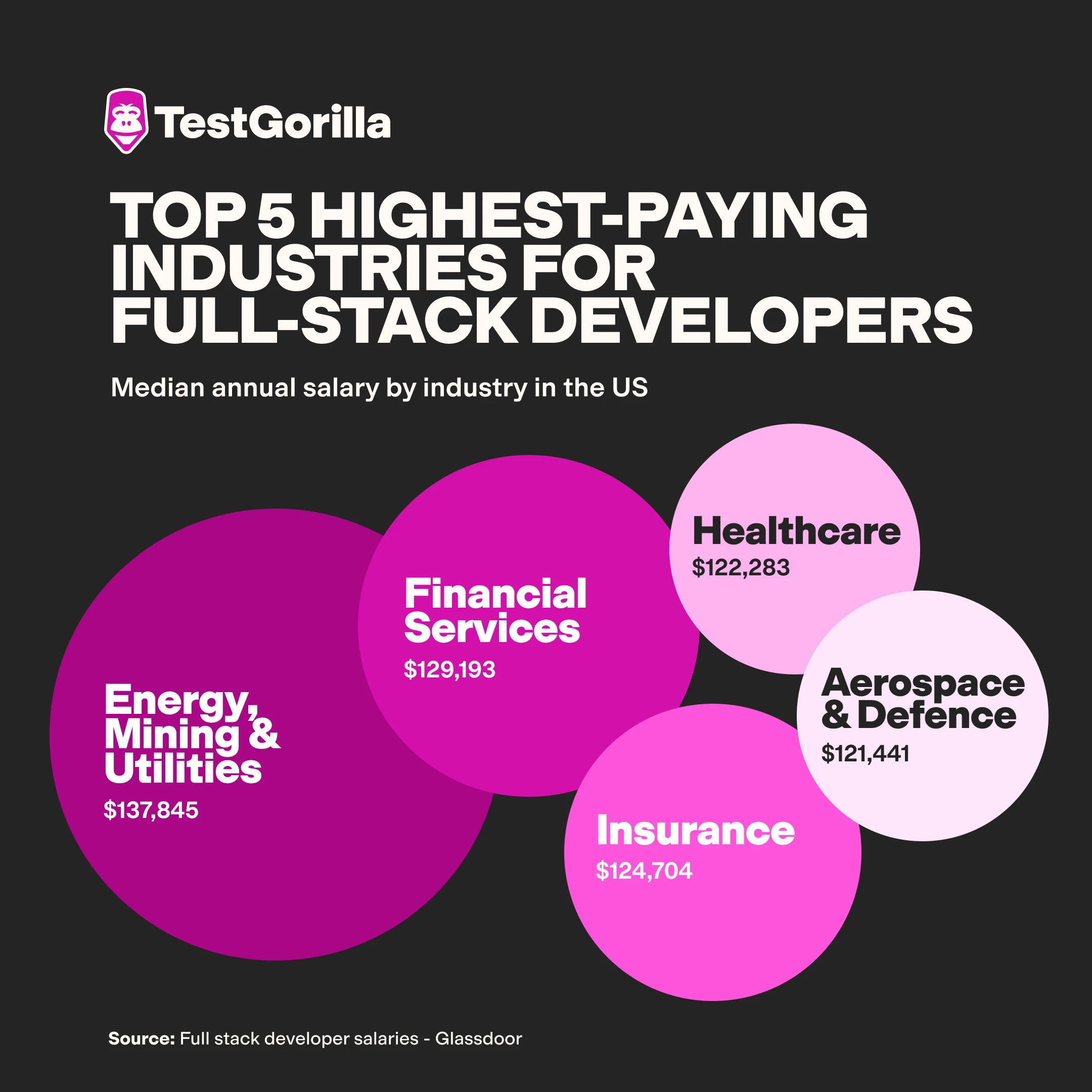 Top 5 highest paying industries for full stack developers