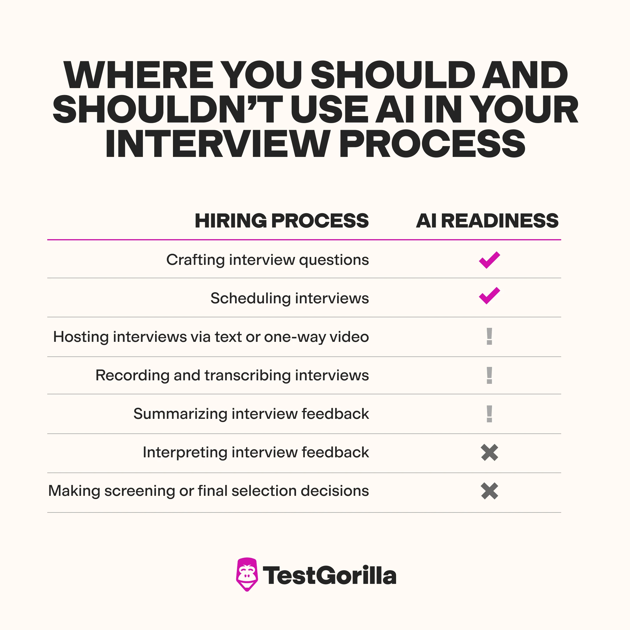 where you should and shouldn’t use AI in your interview process